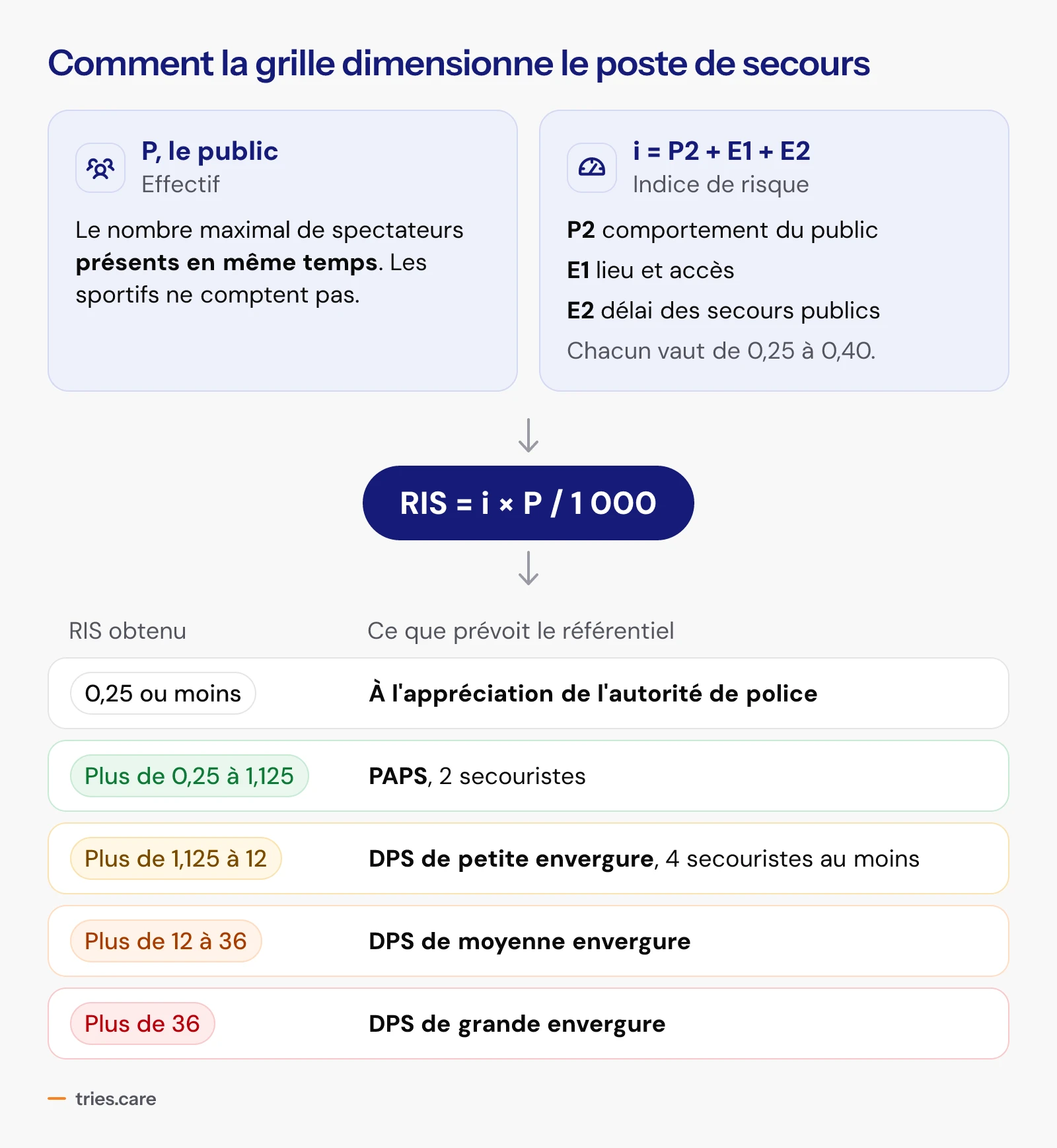 Schéma de la grille d'évaluation des risques : le public présent en même temps (P) et l'indice de risque i, somme de P2, E1 et E2 qui valent chacun de 0,25 à 0,40, donnent RIS = i × P / 1 000. Jusqu'à 0,25, l'autorité de police apprécie ; au-delà de 0,25 et jusqu'à 1,125, un PAPS de 2 secouristes ; au-delà de 1,125 et jusqu'à 12, un DPS de petite envergure d'au moins 4 secouristes ; au-delà de 12 et jusqu'à 36, un DPS de moyenne envergure ; au-delà de 36, un DPS de grande envergure.
