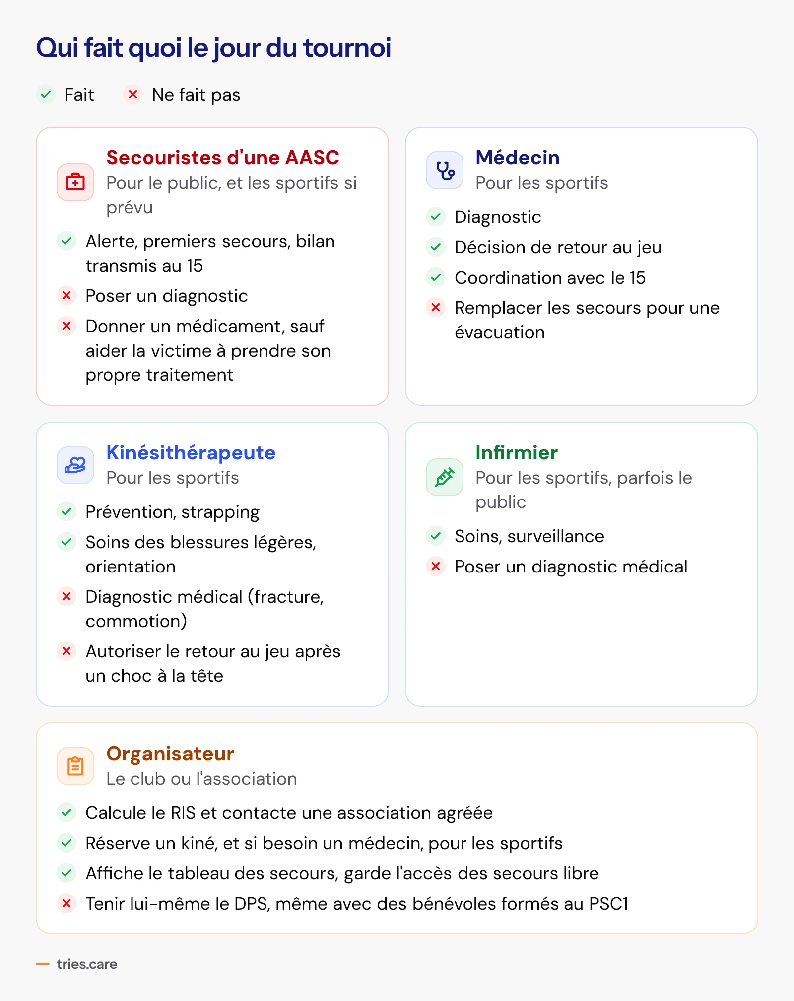 Carte des rôles le jour du tournoi. Secouristes d'une association agréée : alerte, premiers secours, bilan au 15, sans diagnostic ni médicament. Médecin : diagnostic, retour au jeu, lien avec le 15. Kinésithérapeute : prévention, strapping, petites blessures, sans diagnostic médical ni retour au jeu après un choc à la tête. Infirmier : soins et surveillance. Organisateur : calcule le RIS, fait venir l'association agréée et le kiné, affiche les secours, mais ne tient pas lui-même le DPS.