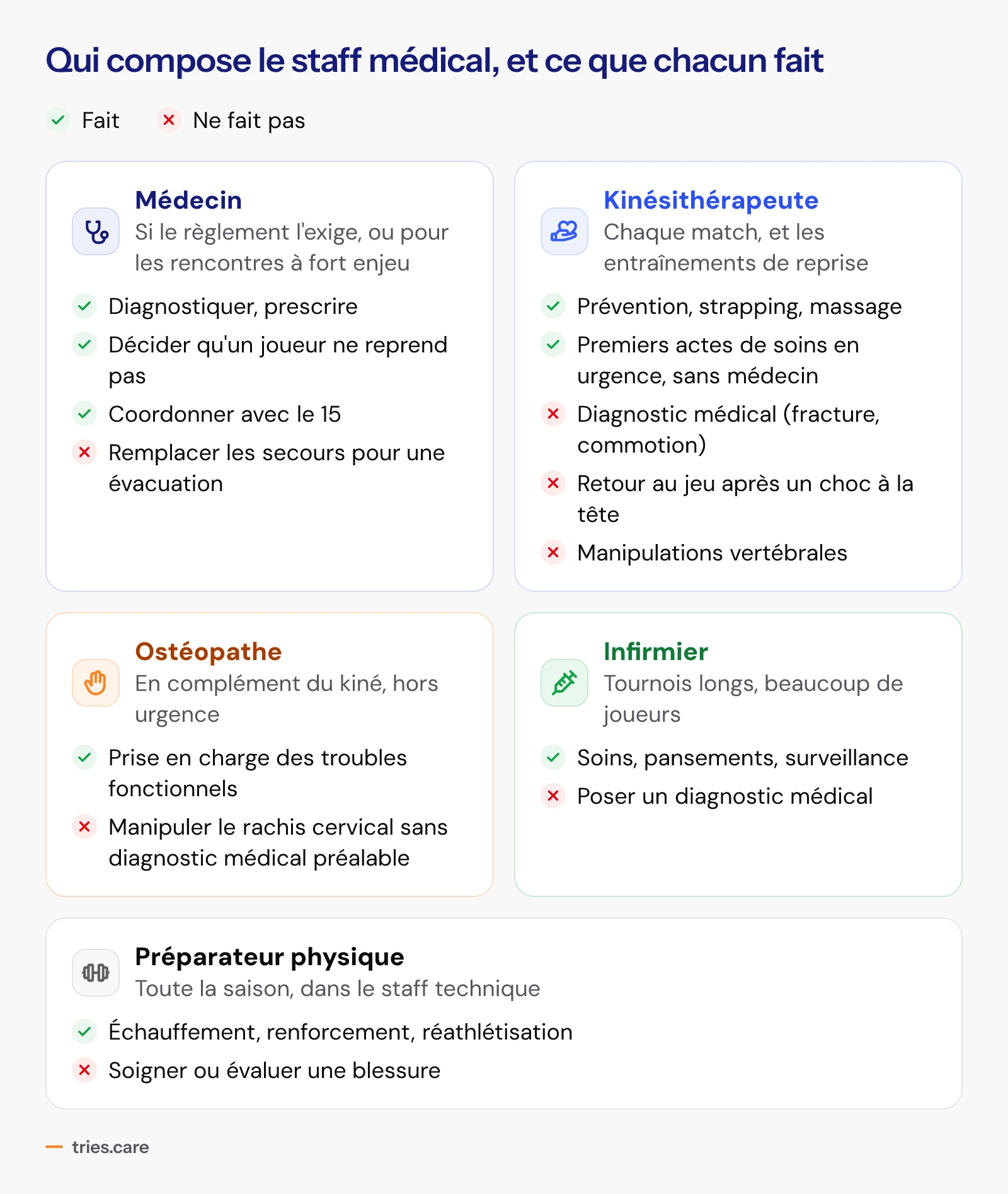 Carte des rôles du staff médical. Médecin : diagnostiquer, prescrire, décider qu'un joueur ne reprend pas, coordonner avec le 15. Kinésithérapeute, à chaque match : prévention, strapping, massage, premiers actes de soins en urgence sans médecin, mais ni diagnostic médical, ni retour au jeu après un choc à la tête, ni manipulation vertébrale. Ostéopathe : troubles fonctionnels, pas de manipulation du rachis cervical sans diagnostic médical préalable. Infirmier : soins et surveillance. Préparateur physique : échauffement et renforcement, il ne soigne pas.