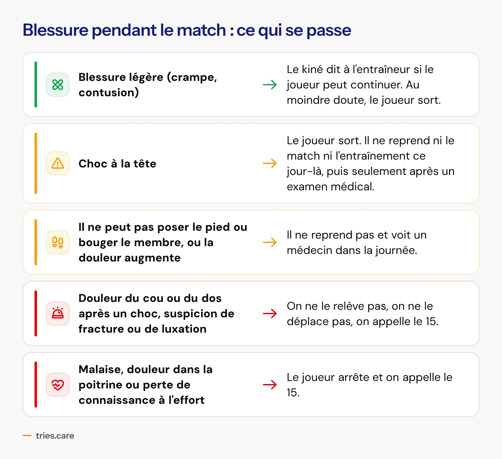Conduite à tenir pour une blessure pendant le match. Blessure légère, crampe ou contusion : le kiné dit à l'entraîneur si le joueur peut continuer, au moindre doute il sort. Choc à la tête : le joueur sort, ne reprend pas ce jour-là, puis seulement après un examen médical. Pied impossible à poser ou douleur qui augmente : il ne reprend pas et voit un médecin dans la journée. Douleur du cou ou du dos après un choc : on ne le déplace pas et on appelle le 15. Malaise, douleur dans la poitrine ou perte de connaissance à l'effort : arrêt et appel au 15.