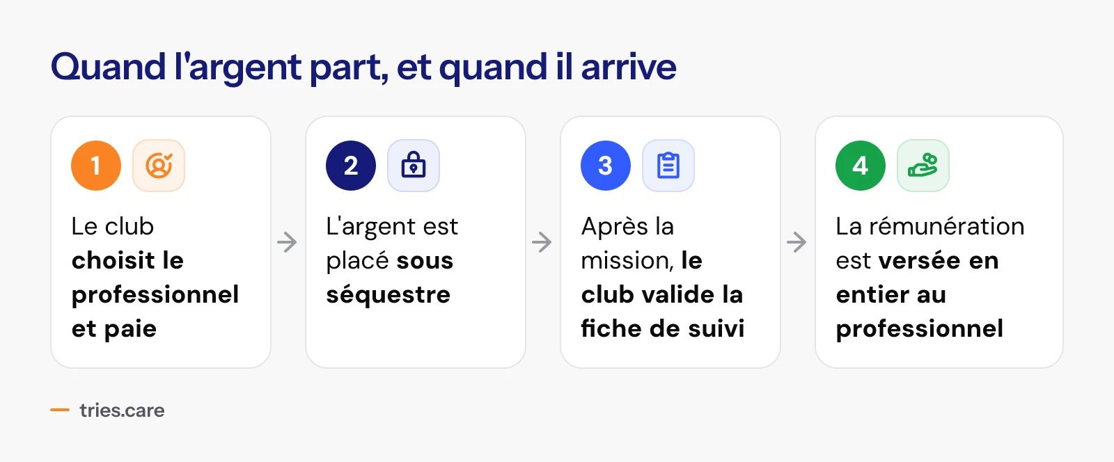 Le paiement d'une mission en quatre étapes. 1, le club choisit le professionnel et paie. 2, l'argent est placé sous séquestre. 3, après la mission, le club valide la fiche de suivi. 4, la rémunération est versée en entier au professionnel.