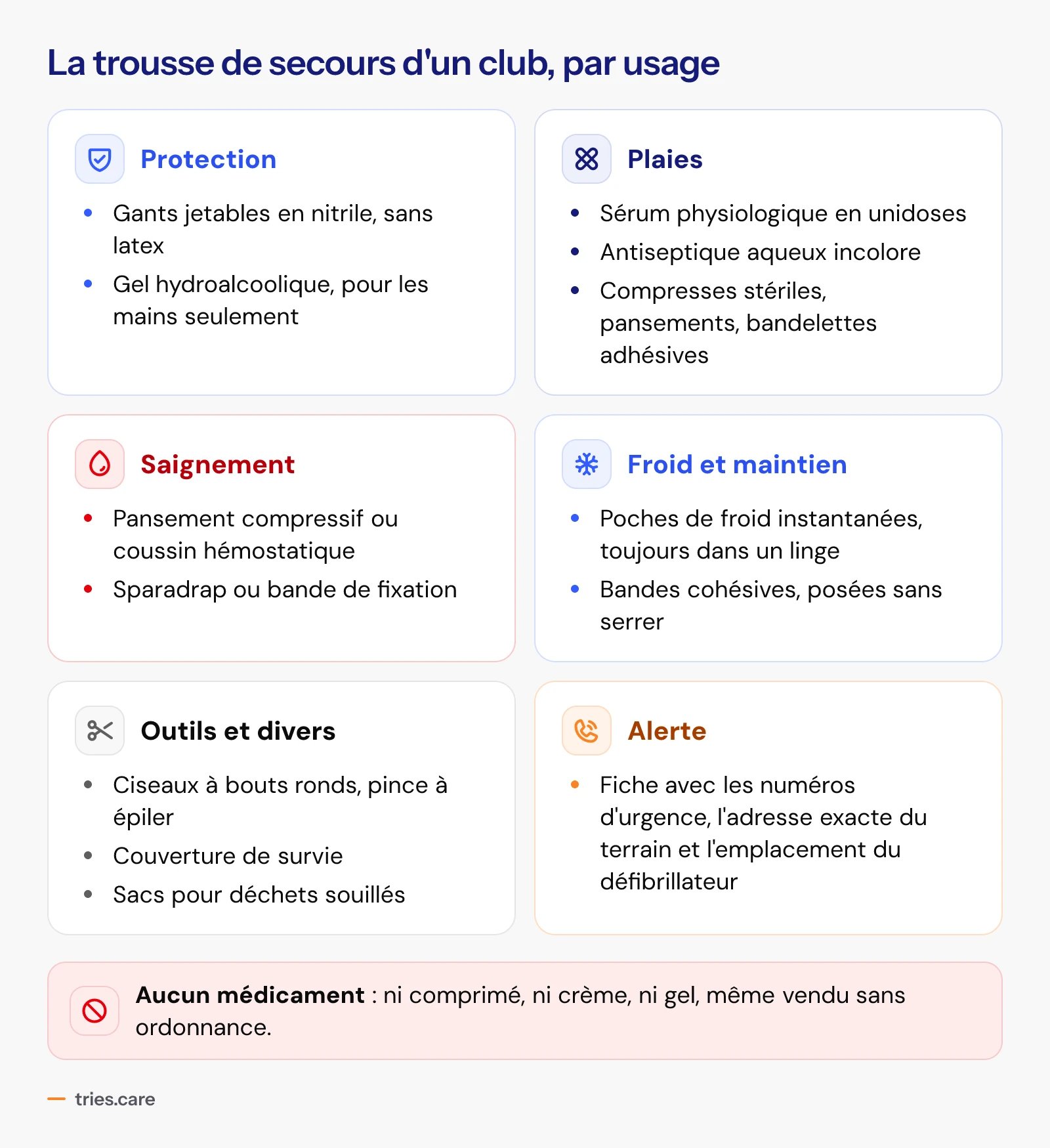 La trousse de secours d'un club rangée par usage. Protection : gants en nitrile, gel hydroalcoolique pour les mains. Plaies : sérum physiologique, antiseptique aqueux incolore, compresses, pansements, bandelettes adhésives. Saignement : pansement compressif, sparadrap. Froid et maintien : poches de froid toujours dans un linge, bandes cohésives sans serrer. Outils et divers : ciseaux à bouts ronds, pince à épiler, couverture de survie, sacs à déchets. Alerte : fiche avec les numéros d'urgence, l'adresse du terrain et l'emplacement du défibrillateur. En bas, un bandeau rouge : aucun médicament.