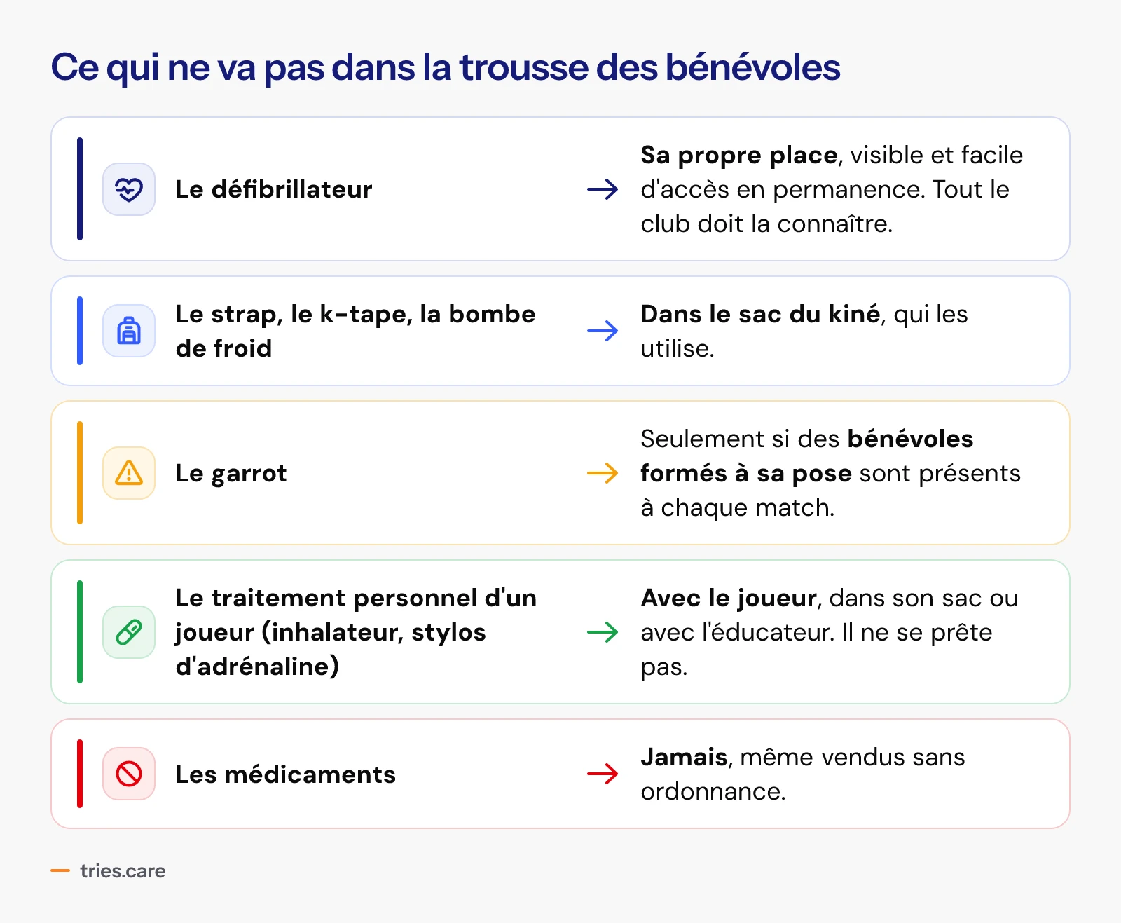 Ce qui ne va pas dans la trousse des bénévoles, et où le ranger. Le défibrillateur a sa propre place, visible et accessible en permanence. Le strap, le k-tape et la bombe de froid vont dans le sac du kiné. Le garrot seulement si des bénévoles formés à sa pose sont présents. Le traitement personnel d'un joueur reste avec lui. Les médicaments, jamais.