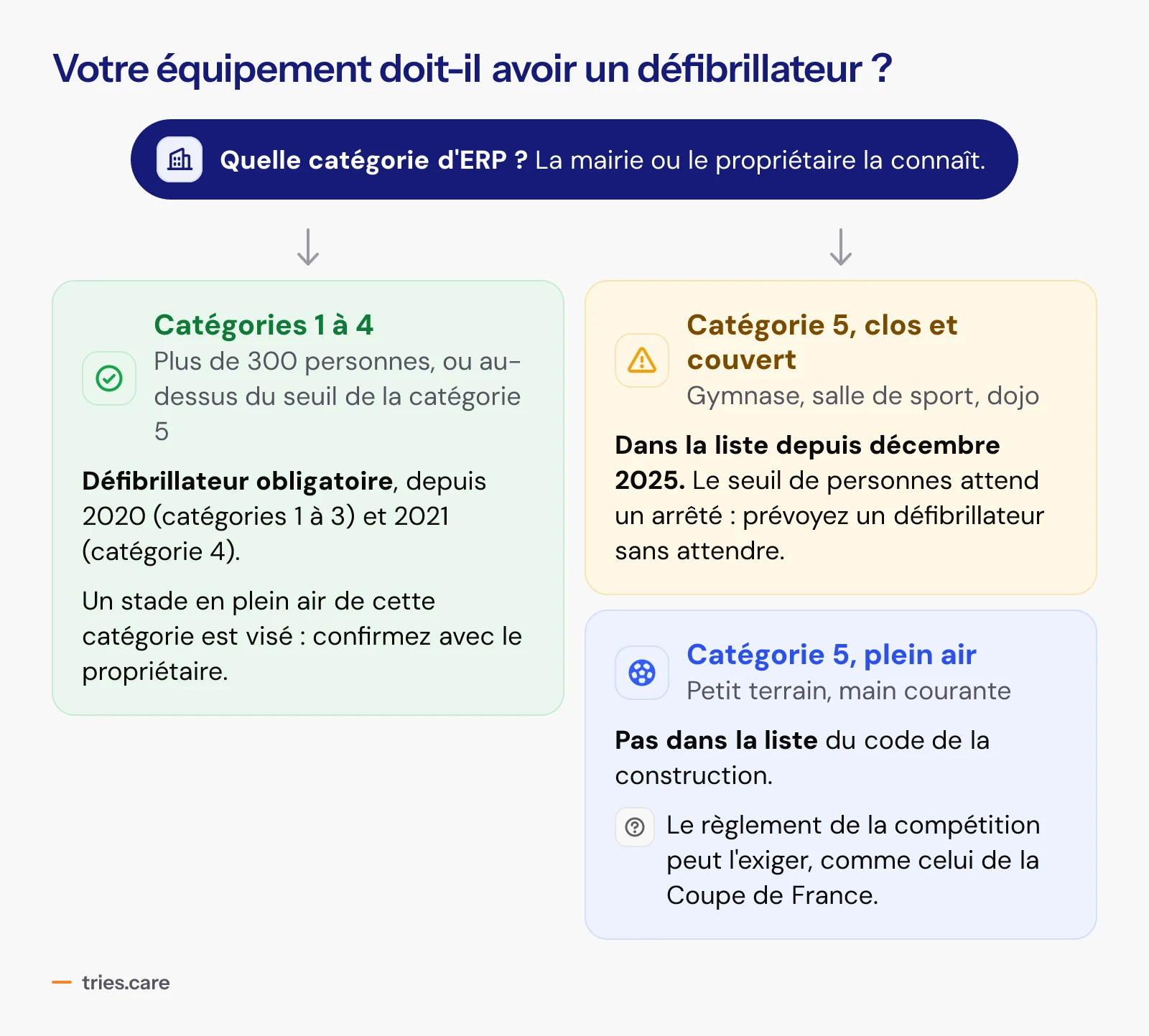 Arbre de décision selon la catégorie de l'établissement. Catégories 1 à 4 : défibrillateur obligatoire depuis 2020 pour les catégories 1 à 3 et 2021 pour la catégorie 4, stade en plein air compris, à confirmer avec le propriétaire. Catégorie 5 close et couverte, gymnase, salle ou dojo : dans la liste depuis décembre 2025, prévoir un défibrillateur sans attendre l'arrêté sur le seuil. Catégorie 5 en plein air : pas dans la liste, mais le règlement de la compétition peut l'exiger, comme celui de la Coupe de France.