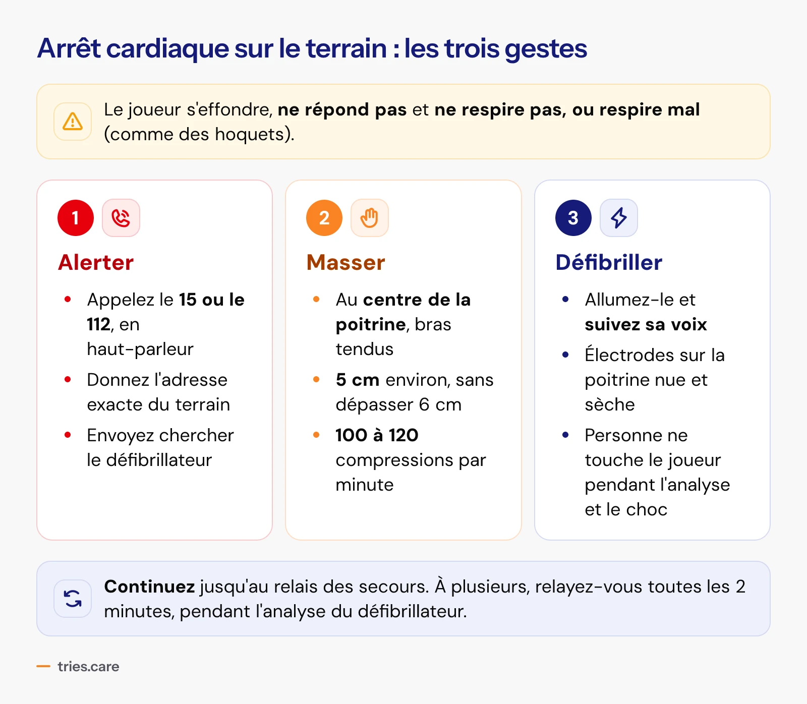 Les trois gestes face à un arrêt cardiaque. Le joueur s'effondre, ne répond pas et ne respire pas ou respire mal. 1, alerter : appeler le 15 ou le 112 en haut-parleur, donner l'adresse exacte, envoyer chercher le défibrillateur. 2, masser : au centre de la poitrine, bras tendus, environ 5 cm sans dépasser 6 cm, 100 à 120 compressions par minute. 3, défibriller : l'allumer et suivre sa voix, électrodes sur la poitrine nue et sèche, personne ne touche le joueur pendant l'analyse et le choc. Puis continuer jusqu'au relais des secours, en se relayant toutes les 2 minutes.
