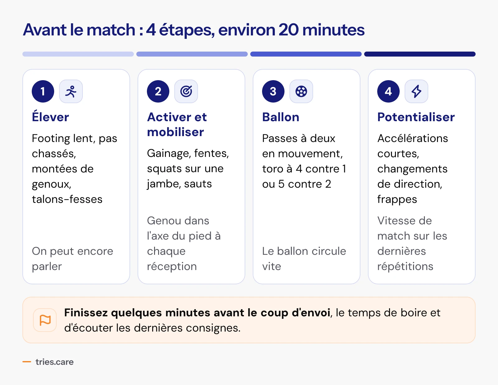 L'échauffement d'avant-match en quatre étapes, environ 20 minutes, avec une intensité qui monte. 1, élever : footing lent, pas chassés, montées de genoux, talons-fesses, on peut encore parler. 2, activer et mobiliser : gainage, fentes, squats sur une jambe, sauts, genou dans l'axe du pied à chaque réception. 3, ballon : passes à deux en mouvement, toro à 4 contre 1 ou 5 contre 2. 4, potentialiser : accélérations courtes, changements de direction, frappes, vitesse de match à la fin. Finir quelques minutes avant le coup d'envoi.