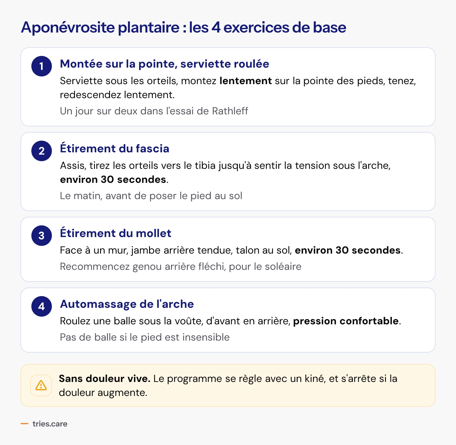 Les quatre exercices de base. 1, montée sur la pointe des pieds avec une serviette roulée sous les orteils, lentement, un jour sur deux dans l'essai de Rathleff. 2, étirement du fascia, assis, orteils tirés vers le tibia environ 30 secondes, le matin avant de poser le pied. 3, étirement du mollet face à un mur environ 30 secondes, puis genou arrière fléchi pour le soléaire. 4, automassage de l'arche avec une balle, pression confortable, pas de balle si le pied est insensible. Le tout sans douleur vive, réglé avec un kiné.