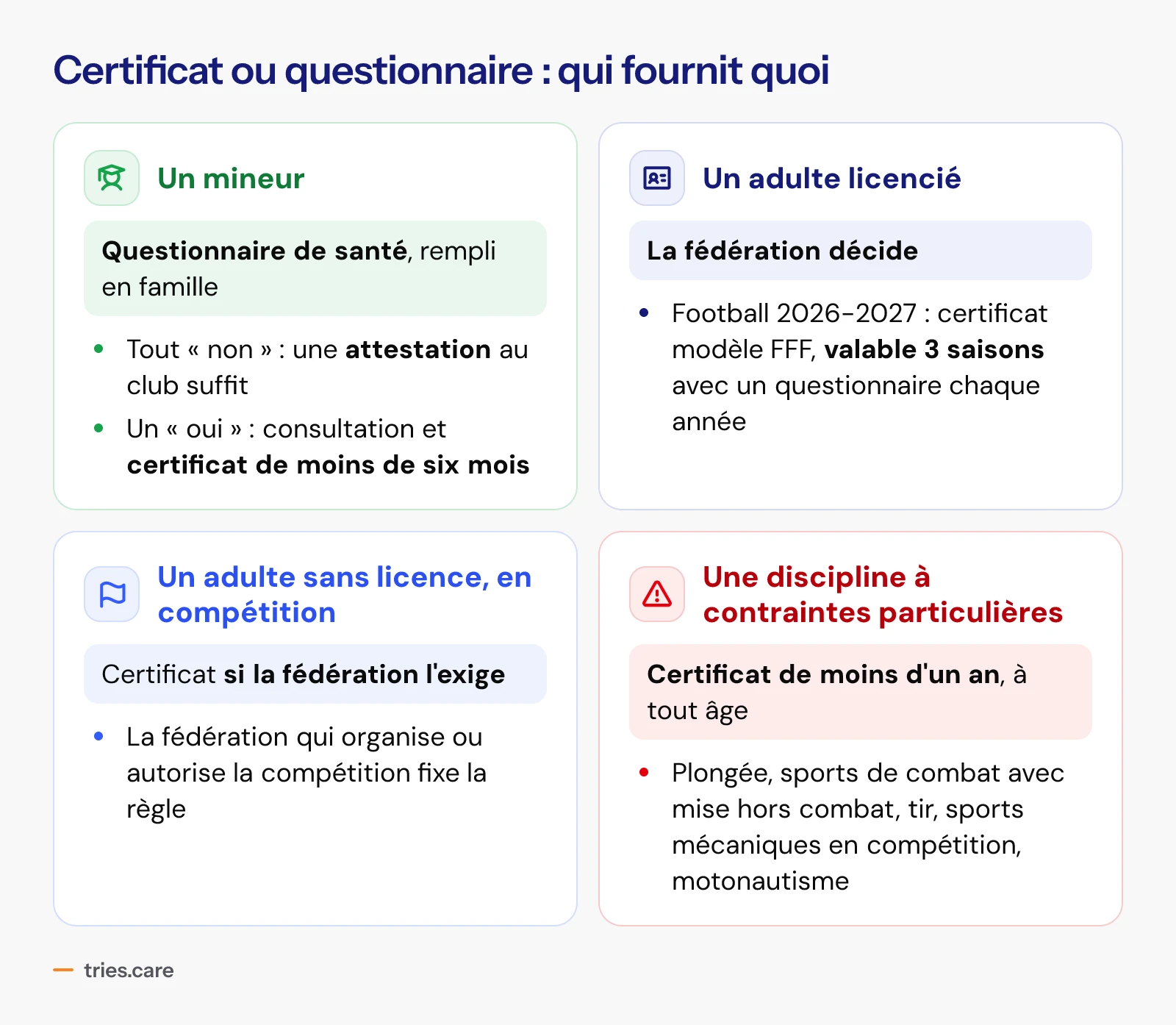 Qui fournit quoi. Un mineur : questionnaire de santé rempli en famille ; tout « non », une attestation au club suffit ; un « oui », consultation et certificat de moins de six mois. Un adulte licencié : la fédération décide ; au football en 2026-2027, certificat modèle FFF valable 3 saisons avec un questionnaire chaque année. Un adulte sans licence en compétition : certificat si la fédération qui organise ou autorise la compétition l'exige. Une discipline à contraintes particulières, comme la plongée, les sports de combat avec mise hors combat, le tir, les sports mécaniques en compétition ou le motonautisme : certificat de moins d'un an, à tout âge.