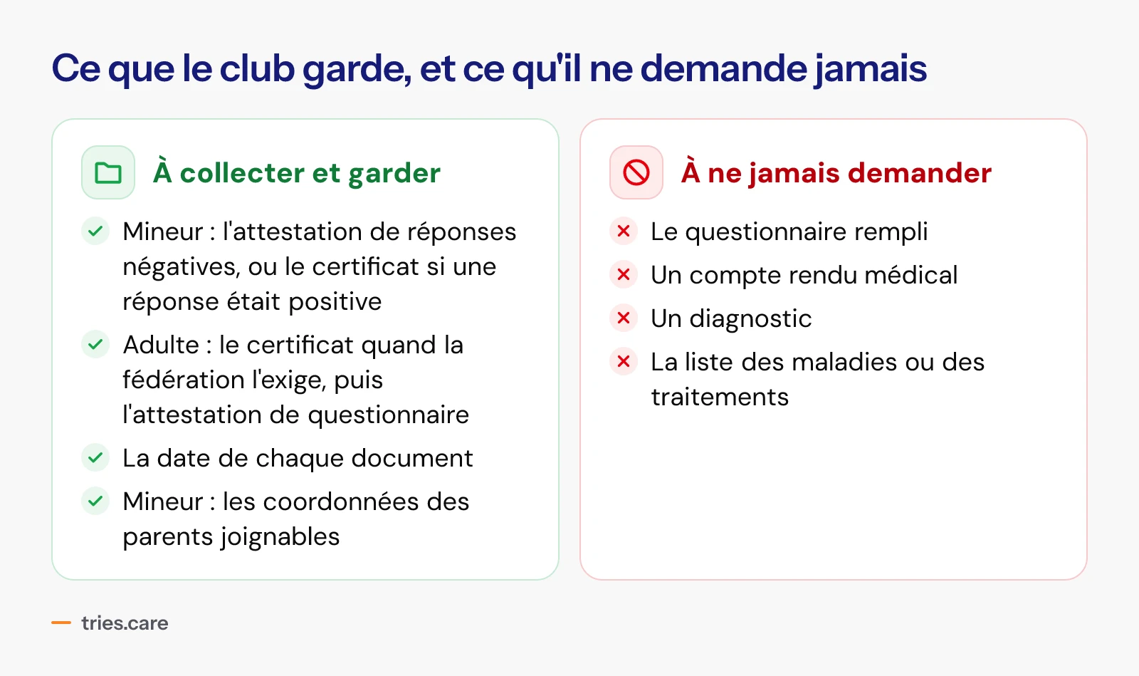 Deux colonnes. À collecter et garder : pour un mineur, l'attestation de réponses négatives ou le certificat ; pour un adulte, le certificat quand la fédération l'exige puis l'attestation ; la date de chaque document ; les coordonnées des parents d'un mineur. À ne jamais demander : le questionnaire rempli, un compte rendu médical, un diagnostic, la liste des maladies ou des traitements.