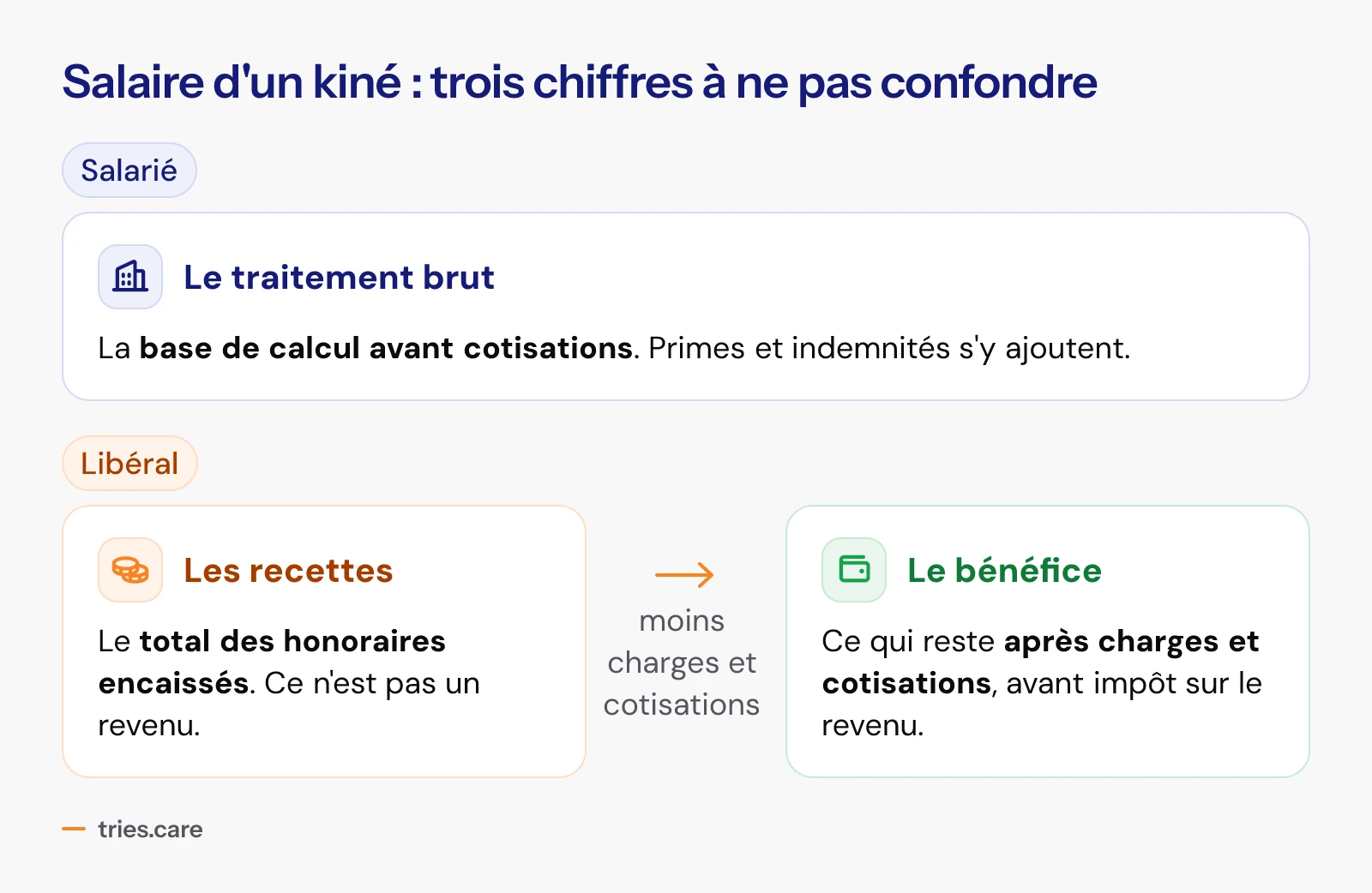 Trois grandeurs à ne pas confondre. Côté salarié, le traitement brut : la base de calcul avant cotisations, à laquelle s'ajoutent primes et indemnités. Côté libéral, les recettes : le total des honoraires encaissés, qui n'est pas un revenu ; puis, une fois retirées les charges et les cotisations, le bénéfice, avant impôt sur le revenu.