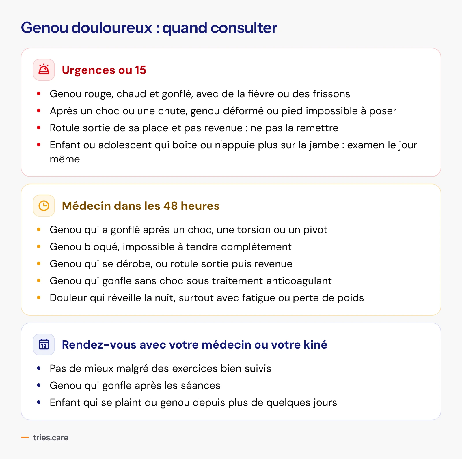 Trois niveaux d'alerte pour un genou douloureux. Urgences ou 15 : genou rouge, chaud et gonflé avec fièvre, genou déformé ou pied impossible à poser après un choc, rotule sortie et pas revenue, enfant qui boite ou n'appuie plus. Médecin dans les 48 heures : gonflement après un choc ou une torsion, genou bloqué, genou qui se dérobe, gonflement sans choc sous anticoagulant, douleur qui réveille la nuit. Rendez-vous chez le médecin ou le kiné : pas de mieux malgré les exercices, gonflement après les séances, enfant qui se plaint depuis plus de quelques jours.