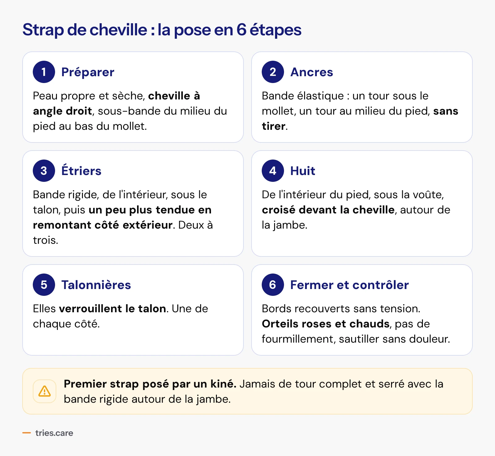 La pose du strap de cheville en six étapes. 1, préparer : peau propre et sèche, cheville à angle droit, sous-bande. 2, ancres : bande élastique sous le mollet et au milieu du pied, sans tirer. 3, étriers : bande rigide de l'intérieur, sous le talon, un peu plus tendue en remontant côté extérieur, deux à trois. 4, huit : sous la voûte, croisé devant la cheville, autour de la jambe. 5, talonnières : elles verrouillent le talon, une de chaque côté. 6, fermer et contrôler : bords recouverts sans tension, orteils roses et chauds, sautiller sans douleur. Le premier strap se fait poser par un kiné, et jamais de tour serré de bande rigide autour de la jambe.