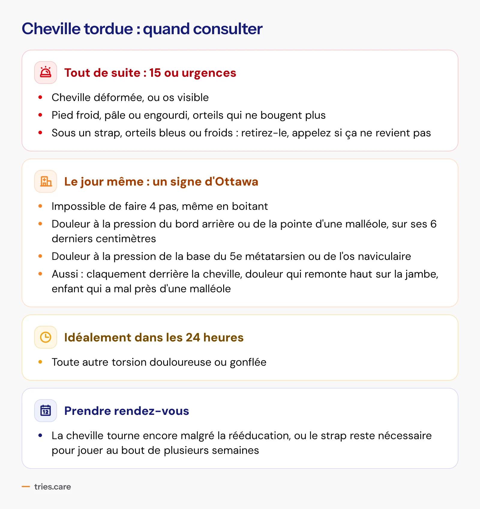 Quatre niveaux pour une cheville tordue. Tout de suite, 15 ou urgences : cheville déformée ou os visible, pied froid, pâle ou engourdi, orteils bleus ou froids sous un strap qui ne reviennent pas. Le jour même, un signe d'Ottawa : impossible de faire 4 pas, douleur à la pression du bord arrière ou de la pointe d'une malléole sur ses 6 derniers centimètres, ou de la base du 5e métatarsien ou de l'os naviculaire ; aussi un claquement derrière la cheville, une douleur qui remonte haut ou un enfant qui a mal près d'une malléole. Idéalement dans les 24 heures : toute autre torsion douloureuse ou gonflée. Rendez-vous : cheville qui tourne encore malgré la rééducation.