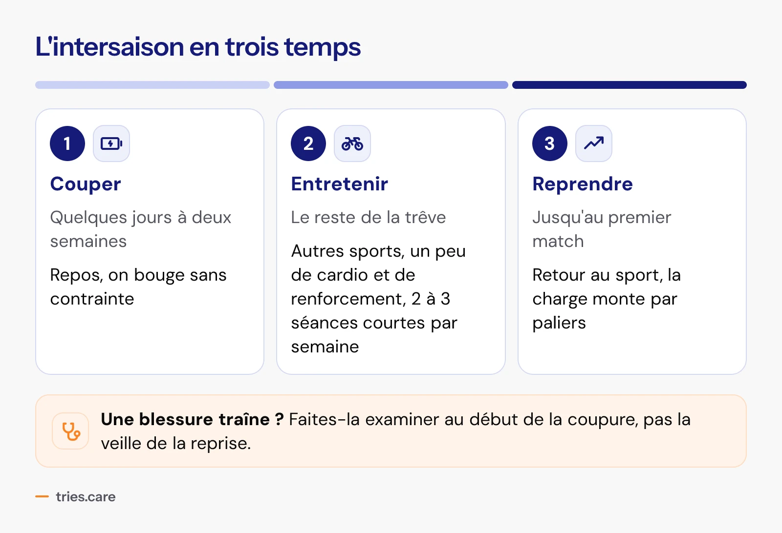 Les trois temps de l'intersaison. 1, couper : quelques jours à deux semaines de repos, on bouge sans contrainte. 2, entretenir : d'autres sports, un peu de cardio et du renforcement, deux à trois séances courtes par semaine. 3, reprendre : retour au sport, la charge monte par paliers jusqu'au premier match. Une blessure qui traîne se fait examiner au début de la coupure, pas la veille de la reprise.