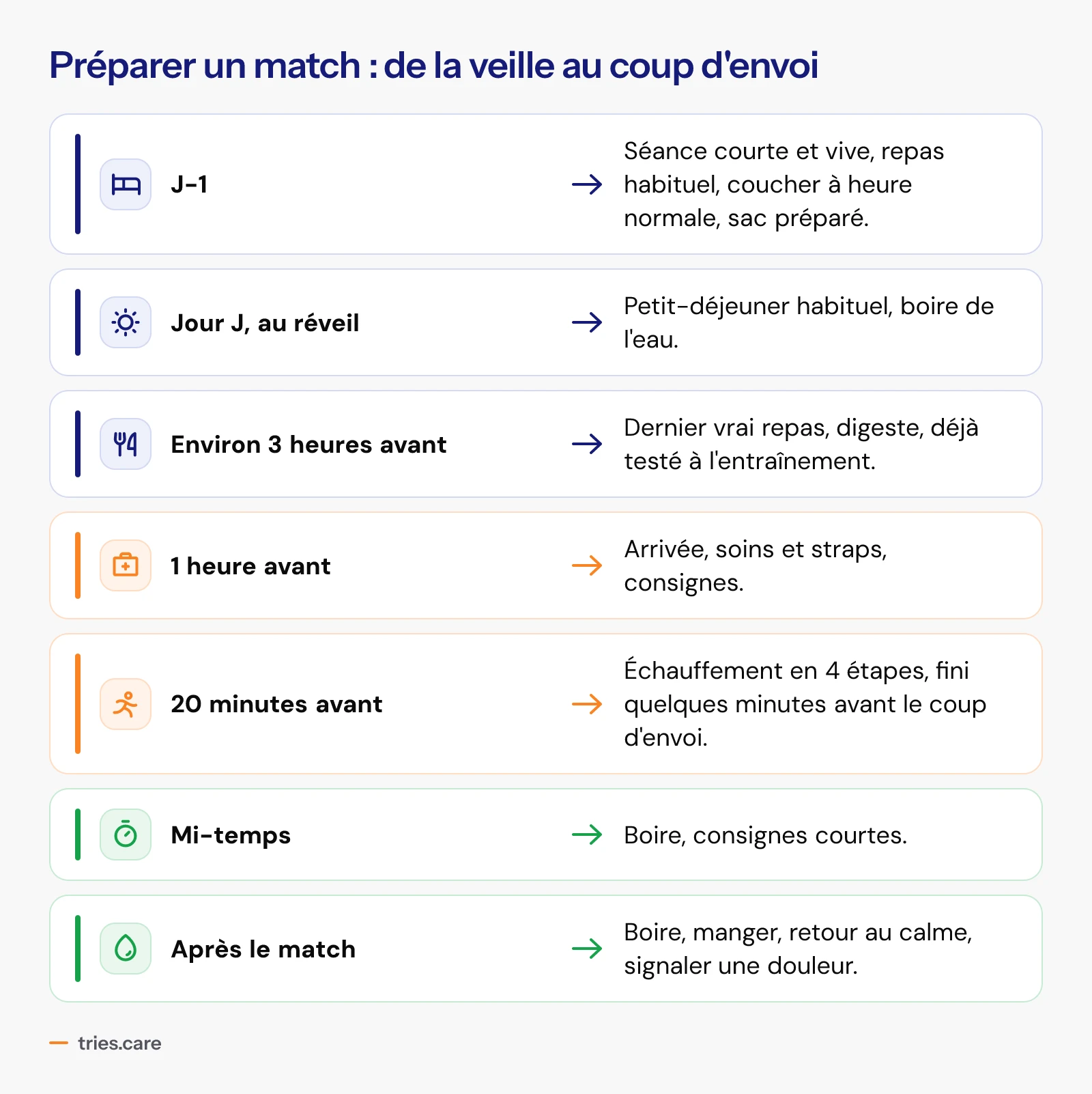 Sept moments pour préparer un match. J-1 : séance courte et vive, repas habituel, coucher à heure normale, sac préparé. Jour J au réveil : petit-déjeuner habituel, boire de l'eau. Environ 3 heures avant : dernier vrai repas, digeste. 1 heure avant : arrivée, soins, straps, consignes. 20 minutes avant : échauffement en 4 étapes. Mi-temps : boire, consignes courtes. Après le match : boire, manger, retour au calme, signaler les douleurs.