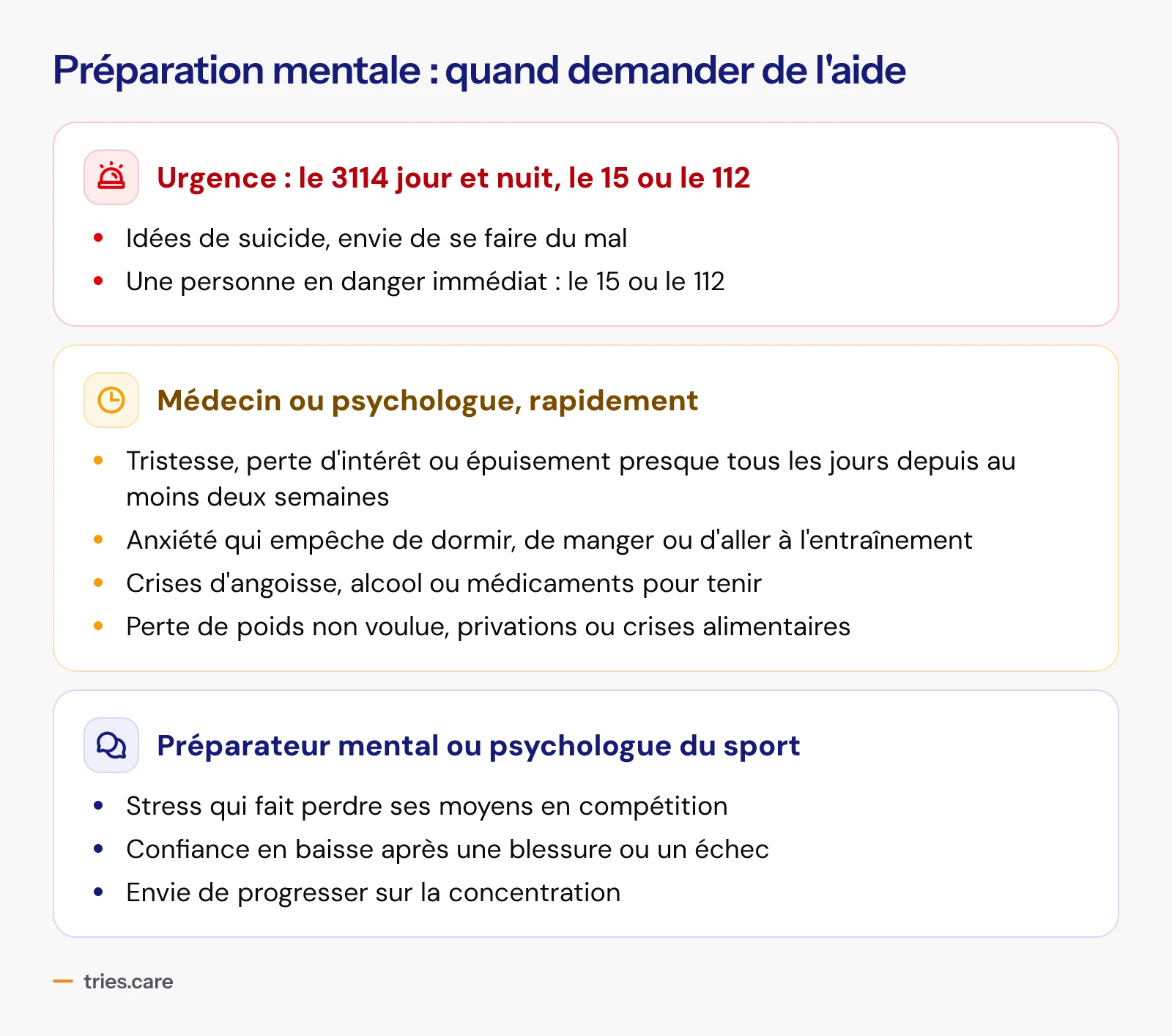 Quand demander de l'aide. Urgence : le 3114 jour et nuit pour les idées de suicide ou l’envie de se faire du mal, le 15 ou le 112 pour une personne en danger immédiat. Médecin ou psychologue rapidement : tristesse, perte d'intérêt ou épuisement presque tous les jours depuis au moins deux semaines, anxiété qui empêche de dormir, de manger ou d'aller à l'entraînement, crises d'angoisse, alcool ou médicaments pour tenir, perte de poids ou crises alimentaires. Préparateur mental ou psychologue du sport : stress qui fait perdre ses moyens en compétition, confiance en baisse après une blessure ou un échec, envie de progresser sur la concentration.