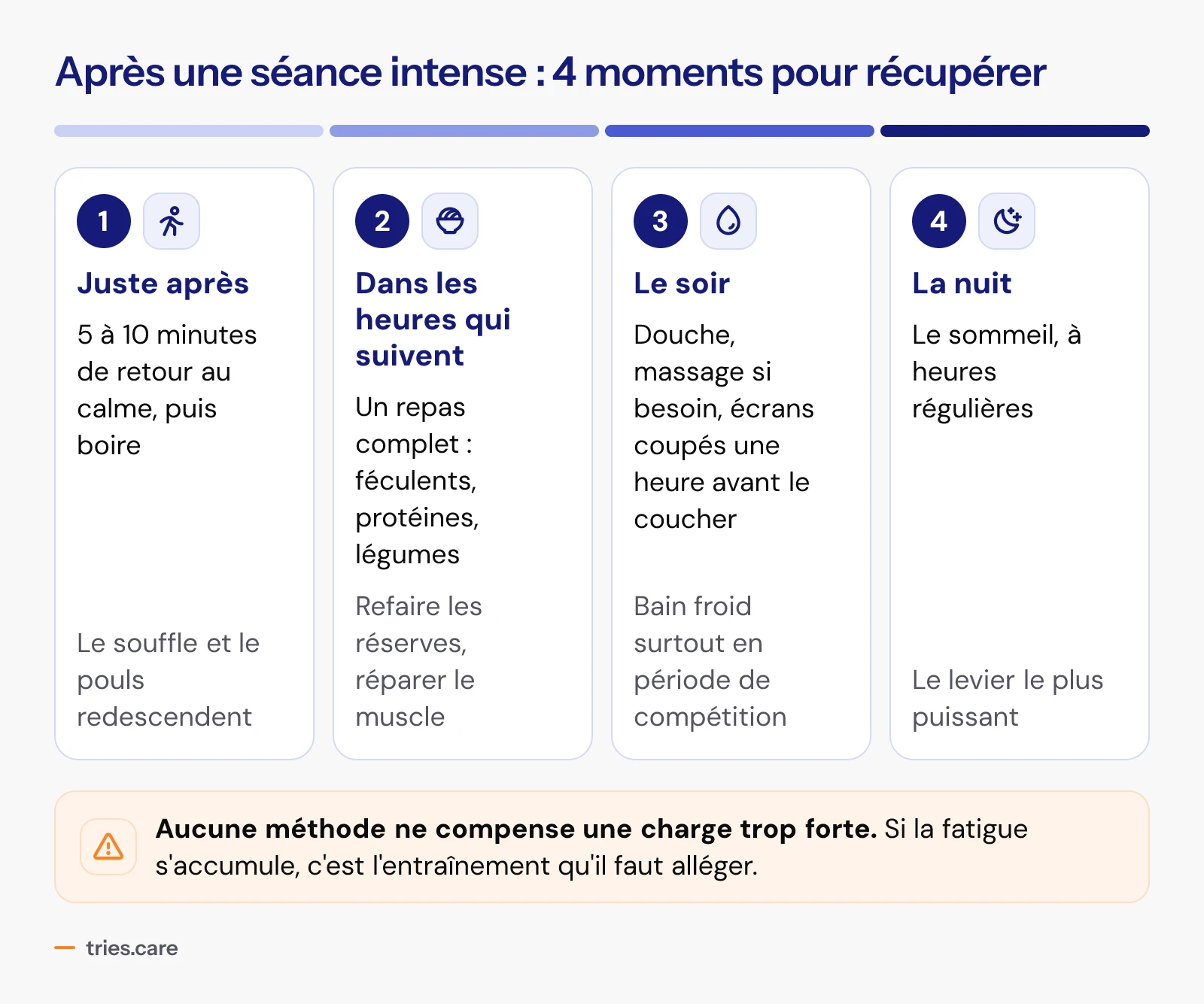 Quatre moments pour récupérer après une séance intense. 1, juste après : 5 à 10 minutes de retour au calme, puis boire. 2, dans les heures qui suivent : un repas complet avec des féculents, des protéines et des légumes. 3, le soir : douche, massage si besoin, écrans coupés une heure avant le coucher, le bain froid surtout en période de compétition. 4, la nuit : le sommeil à heures régulières, le levier le plus puissant. Aucune méthode ne compense une charge d'entraînement trop forte.