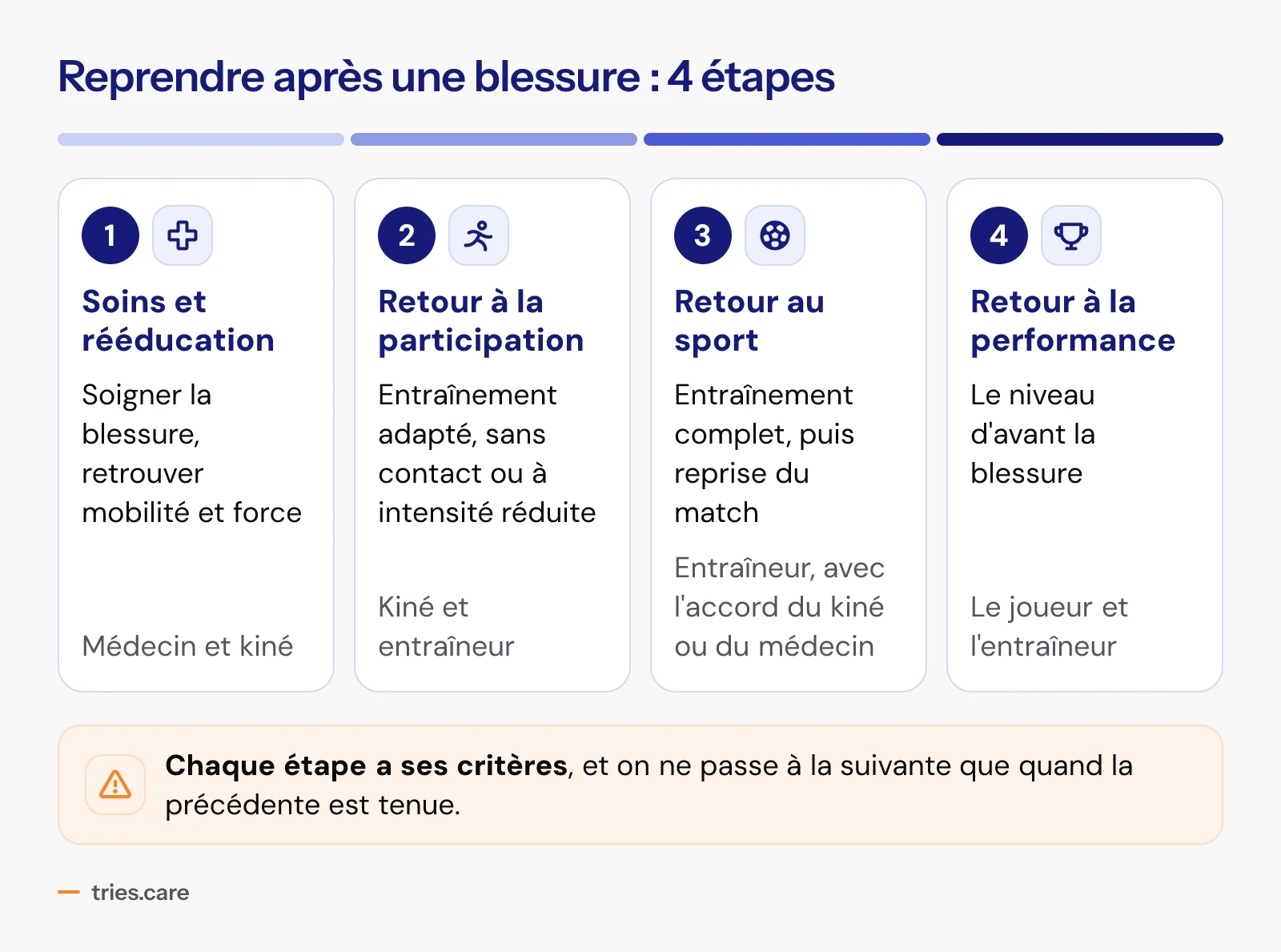 Quatre étapes du retour au jeu, de gauche à droite. 1, soins et rééducation, avec le médecin et le kiné. 2, retour à la participation : entraînement adapté, sans contact ou à intensité réduite. 3, retour au sport : entraînement complet puis match, sans être encore au niveau d'avant. 4, retour à la performance : le niveau d'avant la blessure. Un bandeau rappelle que chaque étape a ses critères et qu'on ne saute pas d'étape.