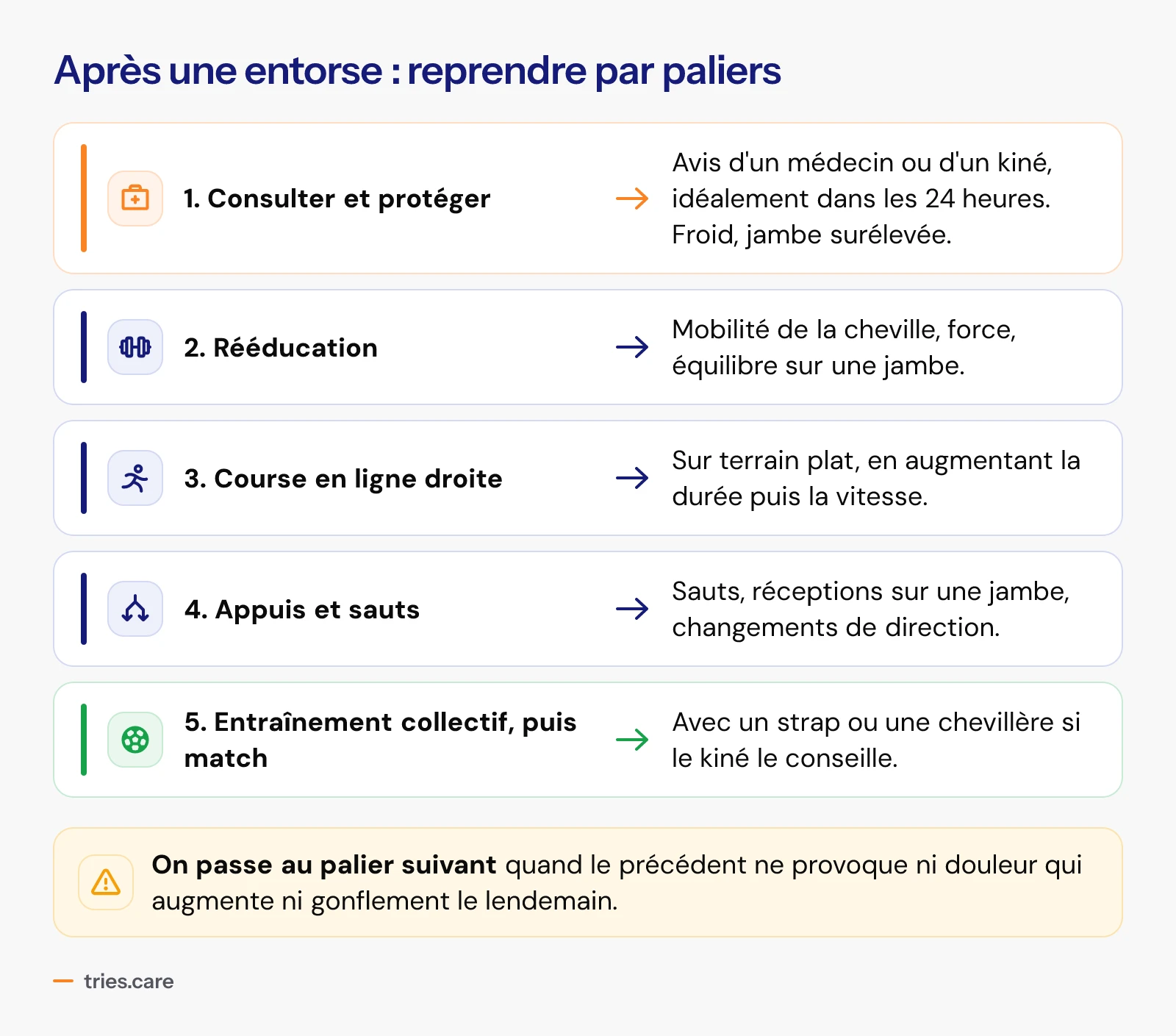 Cinq paliers pour reprendre le sport après une entorse de la cheville. 1, consulter et protéger : avis d'un médecin ou d'un kiné dans les 24 heures, froid, jambe surélevée. 2, rééducation : mobilité, force, équilibre sur une jambe. 3, course en ligne droite sur terrain plat. 4, appuis, sauts, réceptions et changements de direction. 5, entraînement collectif puis match, avec strap ou chevillère si le kiné le conseille.